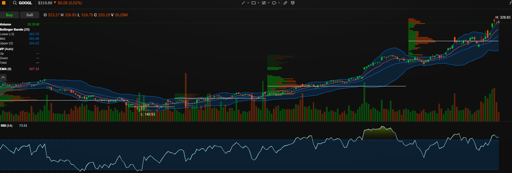 Mean Reversion Theory