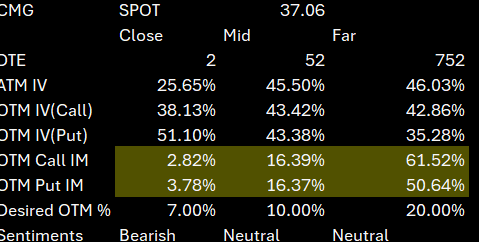 Chipotle Investment Thesis